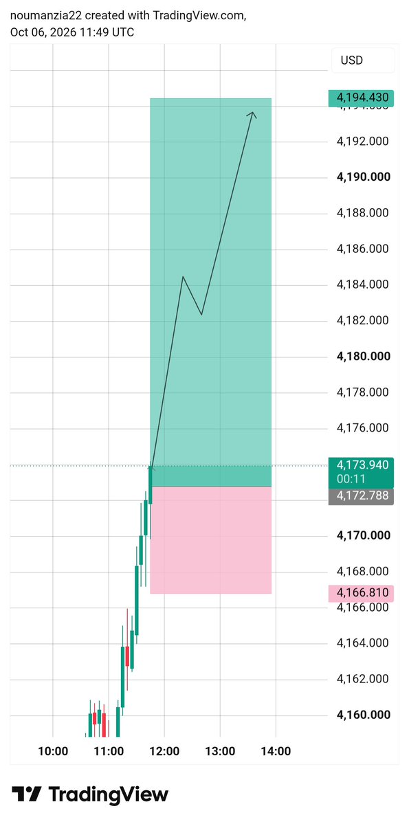 Ziatrade2's tweet photo. https://t.co/QxalGBh584  Confirm Buy 
Entry 4172/4173
Target 🎯 :4194 https://t.co/LMeBWEZnF4