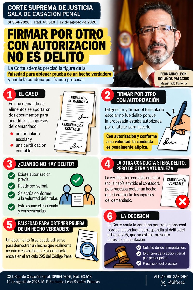 alfesac's tweet photo. 🚨 ¿Firmar por otra persona es falsedad? No necesariamente.
La @CorteSupremaJ acaba de precisar algo muy interesante: incluso imitar la firma de otro puede ser penalmente atípico si existe autorización previa y no hay propósito falsario.
Y el fallo trae otra figura poco conocida: usar un documento falso para probar un hecho verdadero.
Un fallo para guardar. 👇⚖️https://t.co/uRFAGrc738