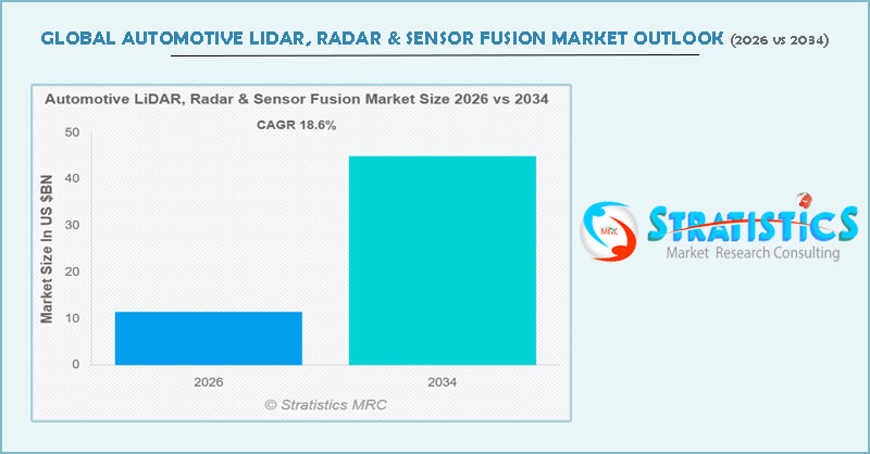 StratisticsMRC's tweet photo. According to Stratistics MRC, the Global Automotive LiDAR, Radar & Sensor Fusion Market is expected to reach $45.0 billion by 2034 growing at a CAGR of 18.6% during the forecast period.
Read more: https://t.co/VLAg0CWt01
#marketresearch #forecast #stratistics #strategymrc https://t.co/INzi87s064