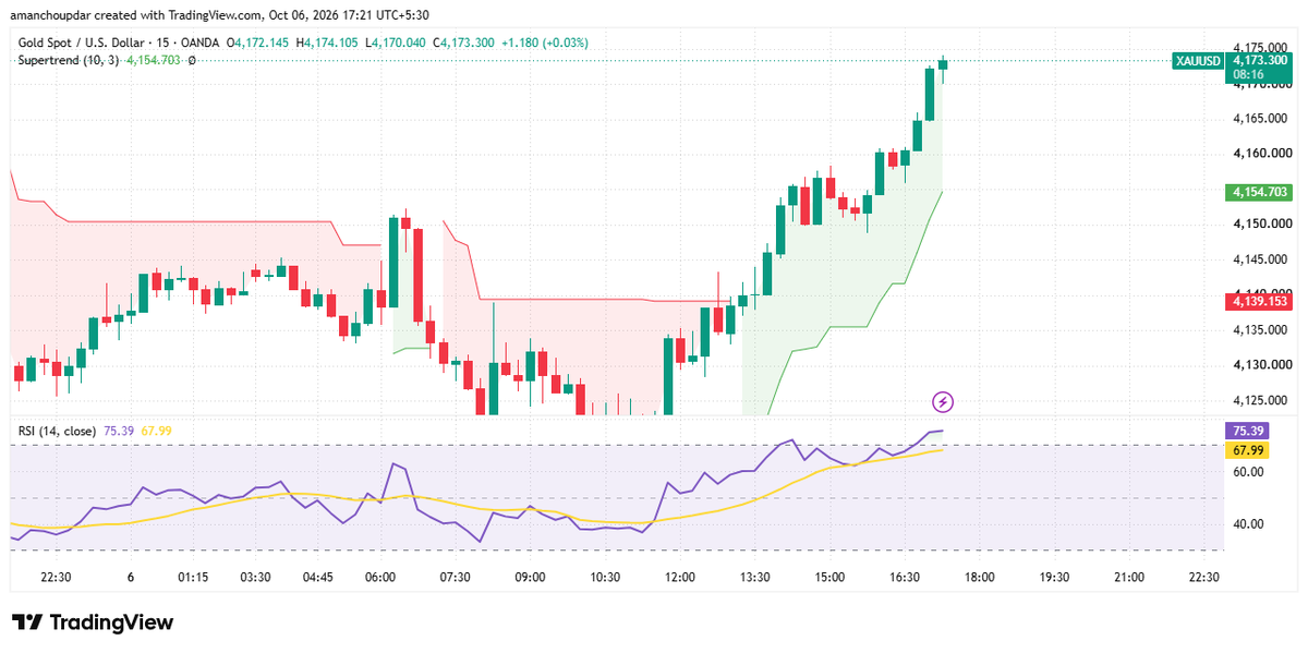 AmanChoupdot's tweet photo. $XAUUSD 15M | Gold Analysis 📈
Gold is trading near 4173 after breaking above 4160.
⬆️ The 15M Supertrend remains bullish at 4155, while RSI is at 75, showing strong momentum.
🟢 4175 is the next key resistance to watch.
🔻 4160-4155 is the key support zone.
#XAUUSD #GOLD #Forex https://t.co/l7mlSZKMc0