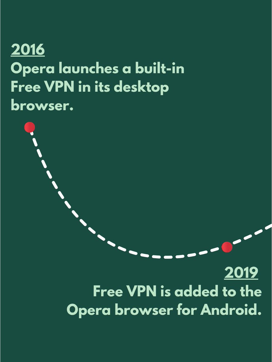 Opera_Security's tweet photo. Ten years ago, we built a Free VPN right into the Opera browser. No downloads and no extra steps, just free browsing privacy.

Today, Opera’s Free VPN remains the only free, unlimited, and accountless VPN on the market.

Read more: https://t.co/dS3u8ApLIH https://t.co/RLIjNYVSrM