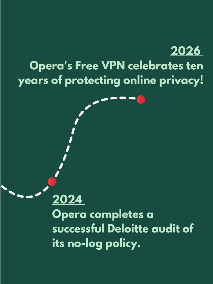 Opera_Security's tweet photo. Ten years ago, we built a Free VPN right into the Opera browser. No downloads and no extra steps, just free browsing privacy.

Today, Opera’s Free VPN remains the only free, unlimited, and accountless VPN on the market.

Read more: https://t.co/dS3u8ApLIH https://t.co/RLIjNYVSrM