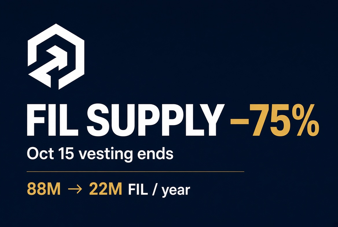 MechEconomy's tweet photo. @Filecoin FIL is up ~10% today for a reason that is on the calendar, not in a rumor.

On Oct 15, Protocol Labs and Filecoin Foundation vesting ends. Gross new FIL supply drops ~75%, from ~88M a year to ~22M. 

That is the largest issuance cut since mainnet.

Block rewards stay. The 66.7M/year vesting tap turns off. Burns and locked collateral decide if supply actually shrinks.

Solstice (nv29) is a mandatory upgrade on Oct 19.
DePIN storage just got a supply shock with a date on it.
*Not financial advice.