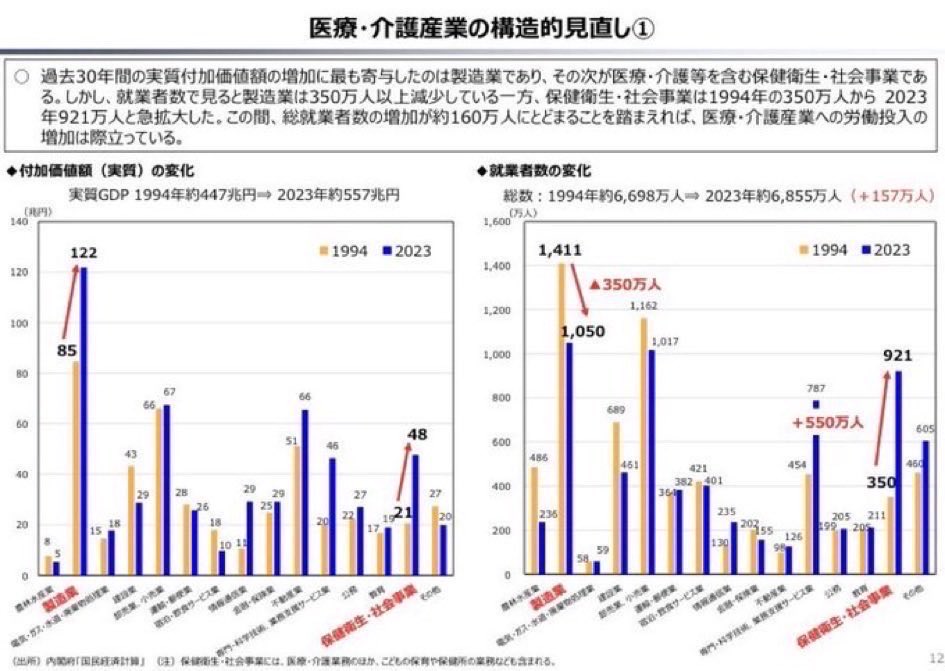 MurasakiEsc3's tweet photo. 違うよw
すでに医療介護職は、日本人の労働力を900万人も無駄遣いしてんのwww

ちゃんと医療福祉産業は労働者を凄まじい勢いで吸い上げてるよ。

ただし、需要に供給が追いついてない。
それだけ。 https://t.co/xw8SsVgh8y