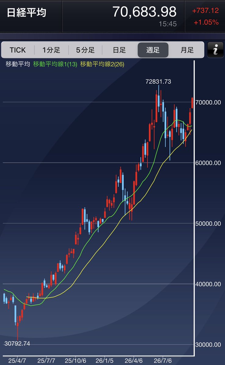 FlameInvestorP's tweet photo. 加熱しすぎてグダった期間は少しあったけど、綺麗に26週MAで跳ね返ってるよなあ https://t.co/wAZAzTCGHk