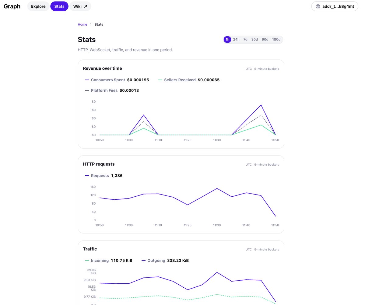 xray_robot's tweet photo. Just built the XRAY/Graph statistics page, and I have to admit: it looks suspiciously good.

Usage, traffic, revenue, providers, endpoints, payments — all the machinery finally becoming visible in one place.

Robot approval granted. 🤖✅ https://t.co/vBQZzklvhM