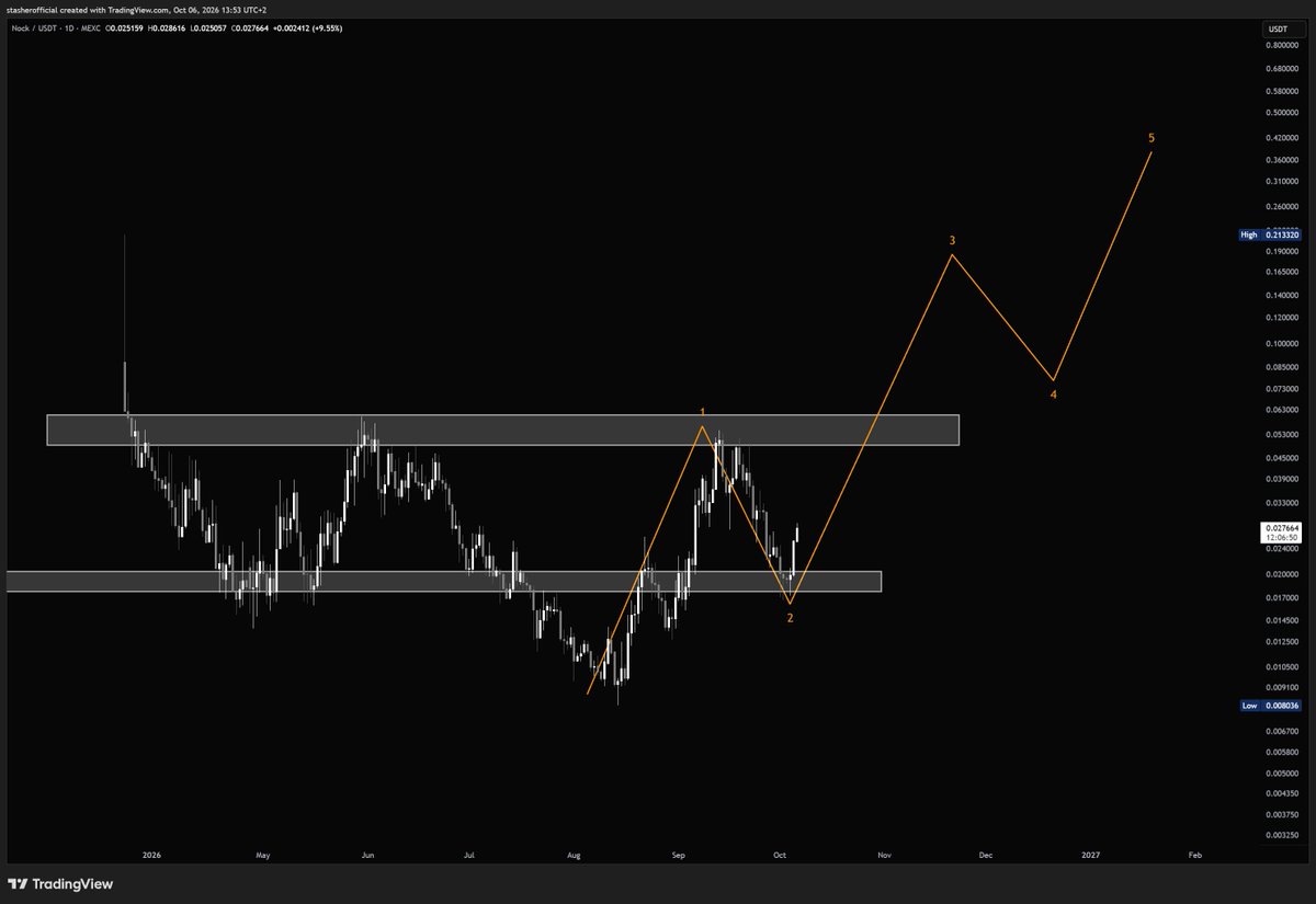cryptostasher's tweet photo. base:0x9b5e262cf9bb04869ab40b19af91d2dc85761722 with a beauty of a bounce. 

my quant is a gigabrain and he told me that their tech is next level. most ppl in crypto don't even understand what base:0x9b5e262cf9bb04869ab40b19af91d2dc85761722 does. https://t.co/WkLNsaOOEd