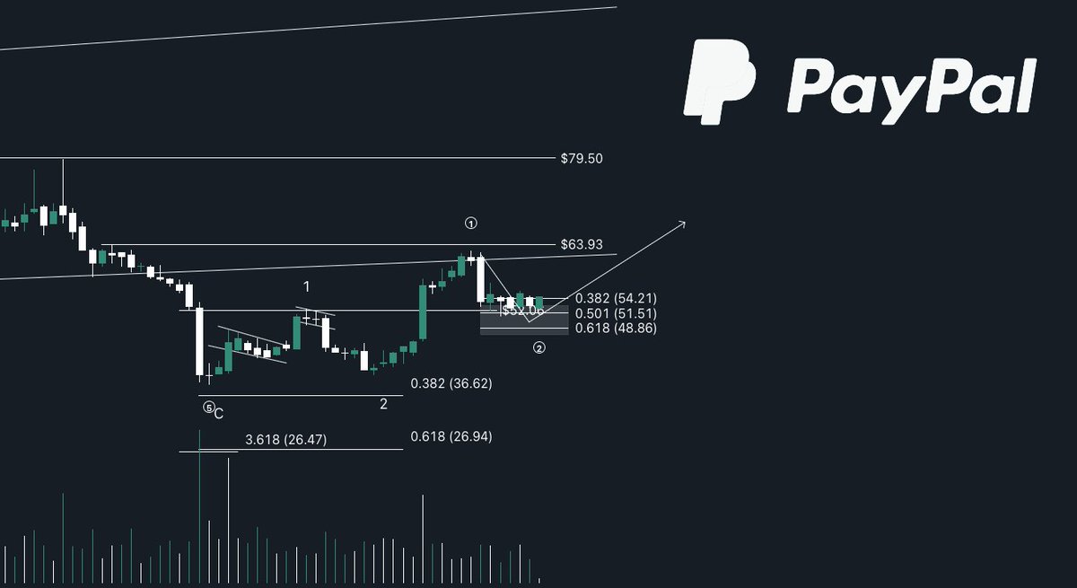 cialuTrading's tweet photo. $PYPL It can start up again here 🚨

✅ W2 at FIB0.501
✅ Consolidation
✅ Momentum shifting

A new leg up should be around the corner but it needs more volume.

⚠️ This is NOT financial advice ⚠️

#PYPL #Fintech #Trading #Finance https://t.co/k6HERHy5v7