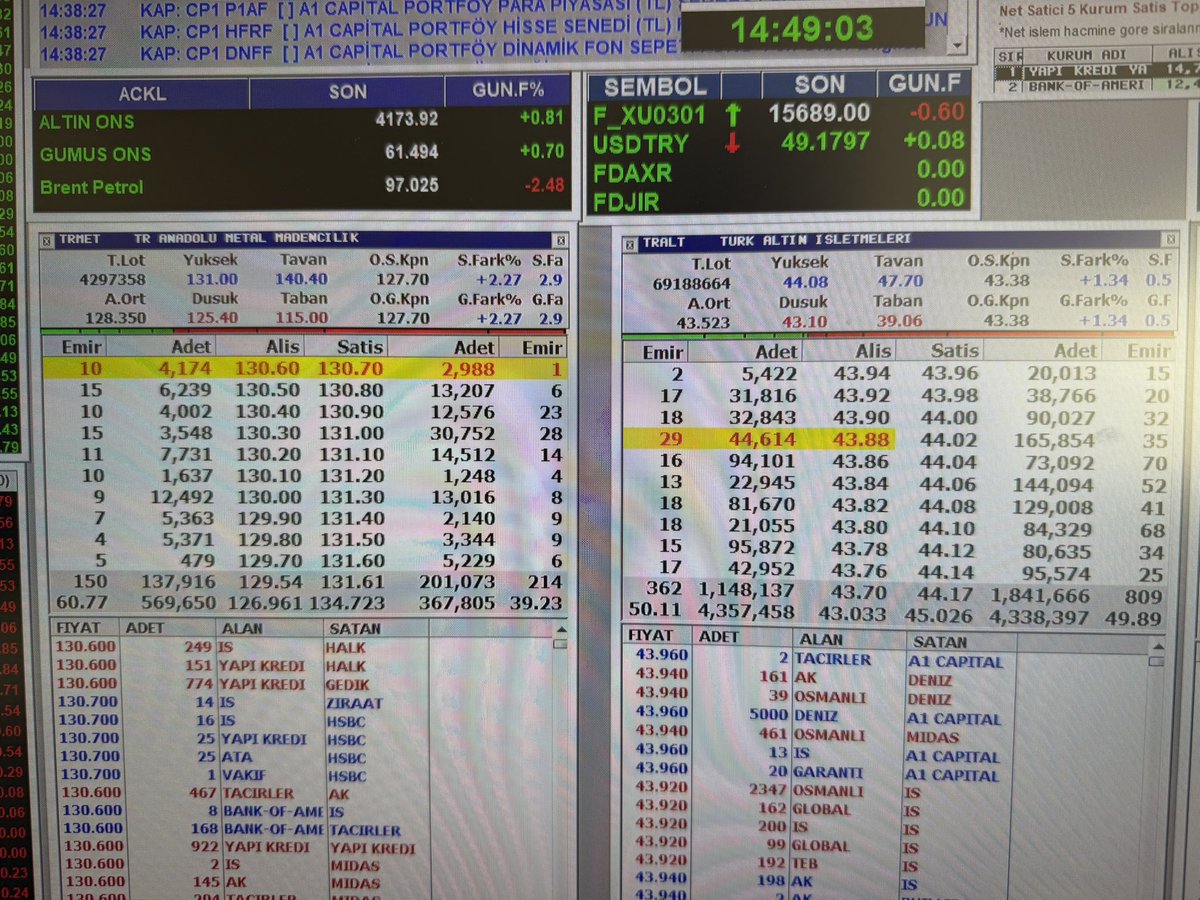 gokhanbilik1's tweet photo. Hep aynı ❗️

#bofa verdiğinde düşer 

Orda alırsan eğer 

Bofa aldığında hisse yükseldiğinde KAR ile 
ona verir para kazanırsın 

Ben daha ne yapayım siz için 

Foncular gibi 1 e 50 hisse yok bizde pardon 

Biz ekmeğimiz peşindeyiz 

HELAL yoldan ❗️

Ana hisselerde ❗️

Borsayı 
Temeli 
Tekniği öğrenerek 
Pratik yaparak 

En önemlisi 
Kendi arabamızı kendimiz kullanırız 

Tanımadığımız birine vermeyiz emanet etmeyiz 
Ne arabamızı ne ailemizi ne paramızı ne sevdiklerimizi 

Foncu doncu bizden uzaktır 
Sevmez bizi 

Çünkü biz onlar gibi sizi düdükleme peşinde değil 

Size geleceği şekildendirecek 
Bilgiler vererizi 

Biz sizi  kazanmanın peşindeyiz 

Onlar gibi sizden para kazanmanın değil 

Biz ❗️A TAKIMI❗️yız

Bireysel Yatırımcının sesiyiz 
Yumruğuyuz 
Gücüyüz 

Bizi silemezsiniz silkeleyemezsiniz 

Biz bir ve birlik olanız 

Biz çıt kırıldım olan tahtacı hoca üstat sevici olanlardan değiliz 

Biz en büyük Gücüz 
Biz Türkiye’yiz 🇹🇷

Adalet Birlik 🇹🇷 Gökhan Bilik

❗️A TAKIMI❗️🇹🇷 #hissechat