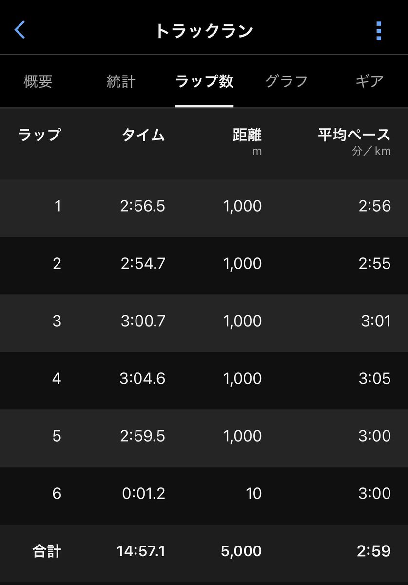 hidekiti0506's tweet photo. 10/4 豊川長距離記録会
　5000m 14:57.52
14:25を目標にしていたがかすりもせず。
5000mの難しさを改めて実感。

10/6 ハーフ走
　結果 1:08:08
5000mの結果が悔しかったため昨日急遽決めたハーフ走。調整はしていないがほぼ自己ベスト！無調整、無給水でここまで走れたのでマラソン���ーズンが楽しみ。 https://t.co/An2I4u21G3