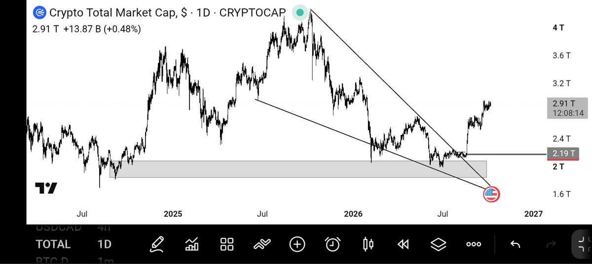 ShilohOnchain's tweet photo. Called this back in July: TOTAL crypto market cap compressing into a wedge apex, said a move was coming and asked which side gets liquidated first.

Broke out. TOTAL's now at $2.91T, up from the ~$2.19-2.4T compression zone.

Structure > noise.

DON'T FADE MY CALLS💪

NFA https://t.co/J0Ue35z5DL