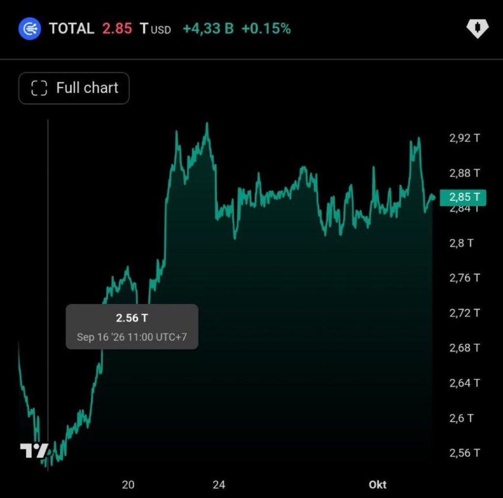 AbsHEC's tweet photo. JUST IN: 🇺🇸 CRYPTO MARKET ADDS 280 BILLION USD IN 17 DAYS... $BTC $XRP https://t.co/nXCkxmDLzM