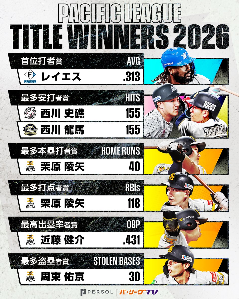 PacificleagueTV's tweet photo. ／
2026年パーソル パ・リーグ 
野手個人タイトル表彰選手🏆
＼

首位打者賞
F #レイエス 選手(初受賞㊗️)

最多安打者賞
M #西川史礁 選手(初受賞㊗️)
B  #西川龍馬 選手(初受賞㊗️)

最多本塁打者賞
H #栗原陵矢 選手(初受賞㊗️)

最多打点者賞
H #栗原陵矢 選手(初受賞㊗️)

最高出塁率者賞
H #近藤健介 選手(2年ぶり5度目🎉)

最多盗塁者賞
H #周東佑京 選手(4年連続5度目🎉)