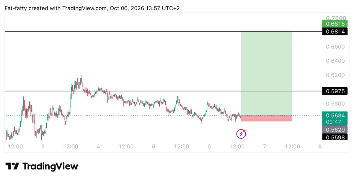 Learnernoearner's tweet photo. #WLD $WLD LONG TRADE

ENTRY: 0.5635

TARGET: 0.681

STOPLOSS: 0.5542 https://t.co/untcBHAoja
