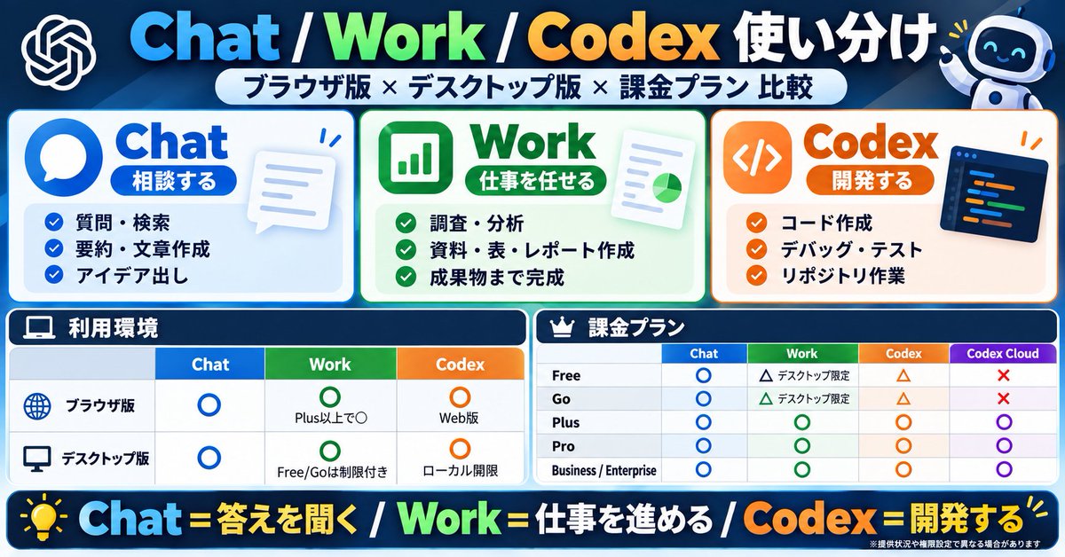 Tomokilr0v's tweet photo. ChatGPTを使っていても、

「Chat・Work・Codexって何が違うの？」

と思いませんか？

最近やりたいことを質問したり
ChatからはじめるとWorkに切り替えますか？
って途中で聞かれます．
僕なりに仕事で使ってみて、
こう整理しています。

💬 Chat
＝「相談する」

「この文章を直して」
「この意味を教えて」
「アイデアを出して」
→ 普段の相談相手

🛠 Work
＝「仕事を任せる」
「資料を調べて」
「Excelを分析して」
「レポートを作って」
「プレゼンまで完成させて」

→ 一緒に成果物を完成させる担当者
💻 Codex
＝「ソフトウェアを作る・直す」
「コードを書いて」
「エラーを直して」
「テストして」
「既存のプログラムを修正して」

→ AIエンジニア

つまり、
Chat ＝ 答えてもらう
Work ＝ 仕事を完成してもらう
（※トークン消費に注意！利用不能時間がでます）
Codex ＝ ソフトウェアを変更してもらう

僕も59歳ですが、
全部を理解してから使い始めたわけではありません。
「これはChat？」
「Workに任せた方がいい？」
とAIに聞きながら使っています。

50代こそ、
AIに“質問する”だけでなく
“仕事を任せる”段階に進むと面白いです。

#50代
#AI活用
#ChatGPT
#副業