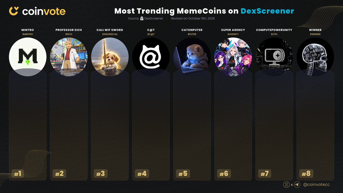 CoinvoteCC's tweet photo. Most Trending #MemeCoins on @dexscreener Last 24Hπ
#MINTRO @MintroLaunchApp
#EICH @Professor_Eich_
#SWORDCALI @swordcali
#CT @catonsollive
#PUTER @catonputersol
#AGENCY @superagencyx
#CPU @cpu_agency_sol
#WINNER @WinnerMindsetX
#Web3 #Crypto #MemeCoins π https://t.co/9dJaNyf2aV