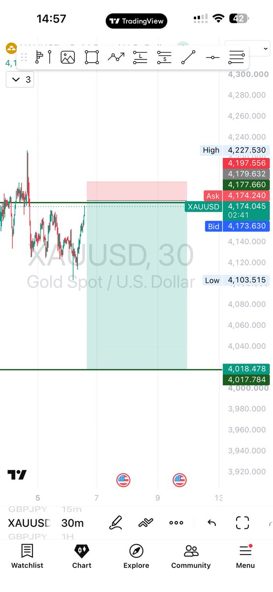 ThePipsHustle's tweet photo. 🟡 GOLD UPDATE | XAUUSD

Gold just tapped the Weekly 50% Fibonacci Retracement 🎯

Expecting bearish continuation from here, with downside targets around 4,040 → 4,018 📉

Let’s see how this plays out. 👀

#XAUUSD #GOLD #Forex #Trading https://t.co/WoQQRnH80a