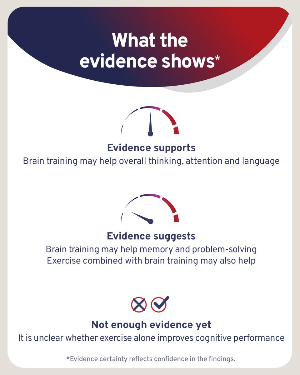 ESOstroke's tweet photo. Can brain training, cognitive aids or exercise help brain function after #stroke? 🧠

Ca 44% of stroke survivors experience difficulties with memory, attention or language after stroke.

#StrokeInsights explores what research presented at #ESOC2026 
More👉 https://t.co/Mlc1MqfpXw https://t.co/9n89zqmbhr