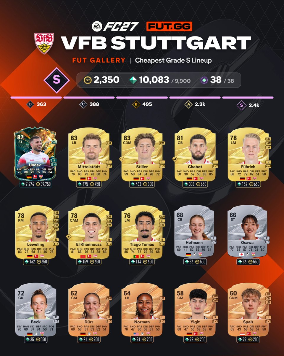 FUTxGG's tweet photo. How I got my first 500 Gallery Tokens ✅🧵

🔸Buy the cards
🔸Instantly list them back up
🔸Go to the Gallery &amp; fill the squad
🔸0 First Owner Cards Needed

510 Tokens from 20 Teams ✅

Stuttgart: https://t.co/Q5G29dqXXw