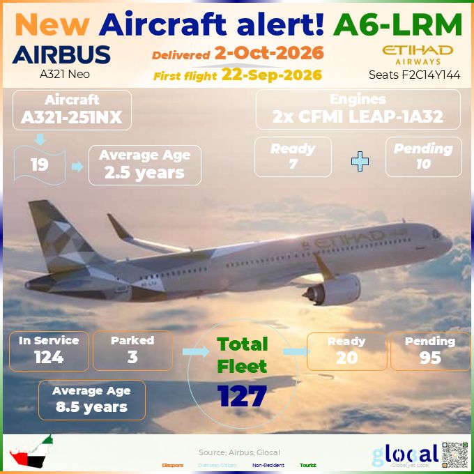 GlobalIndians's tweet photo. Etihad added A321neo A6-LRM in Oct, taking the type’s fleet to 19. Its A321neos average just 2.5 years, with 17 more close to delivery or pending. Where will the extra capacity go? #Glocal #Etihad #A321neo #Airbus #Aviation https://t.co/JXOgDLEbIs