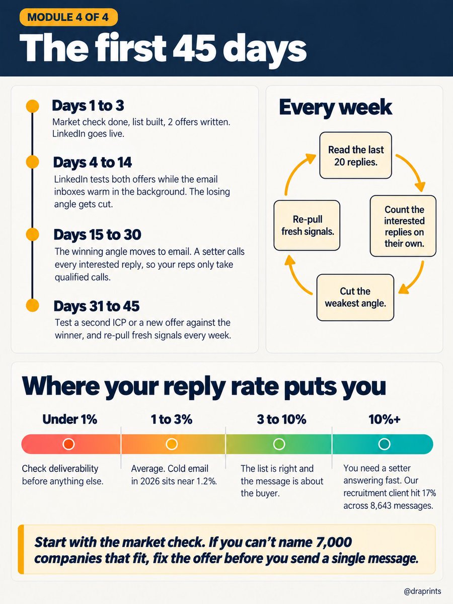 draprints's tweet photo. A masterclass on running LinkedIn + cold email together to book qualified meetings in ANY b2b industry, from the team behind 1,000+ of them: https://t.co/VGQE7WC4uk