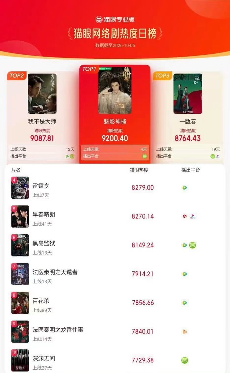 panny0943's tweet photo. ออนไลน์วันที่4   5/10/69 ความนิยมก็ยัง top1  หลี่ซื่อแอนด์เดอะแกงค์สุดยอดแล้ว 🥳🥳🥳#หลัวอวิ๋นซี #LuoYunXi #罗云熙
#เทพมือปราบเงาปีศาจ #ShadowPunisher #魅影神捕 https://t.co/lQI8KeK2BE