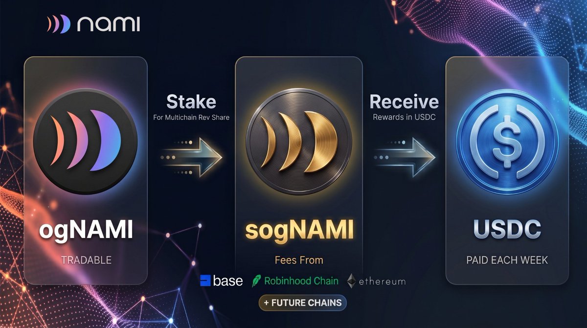 defiguajiro's tweet photo. $650,000 raised so far🎉

The Nami presale is still live. ogNAMI gives rev share in DEX activity on 3 chains + all future deployments. 

Swap fees from Base, Ethereum and Robinhood chain converted into USDC every week. https://t.co/EvSuD8fm0D