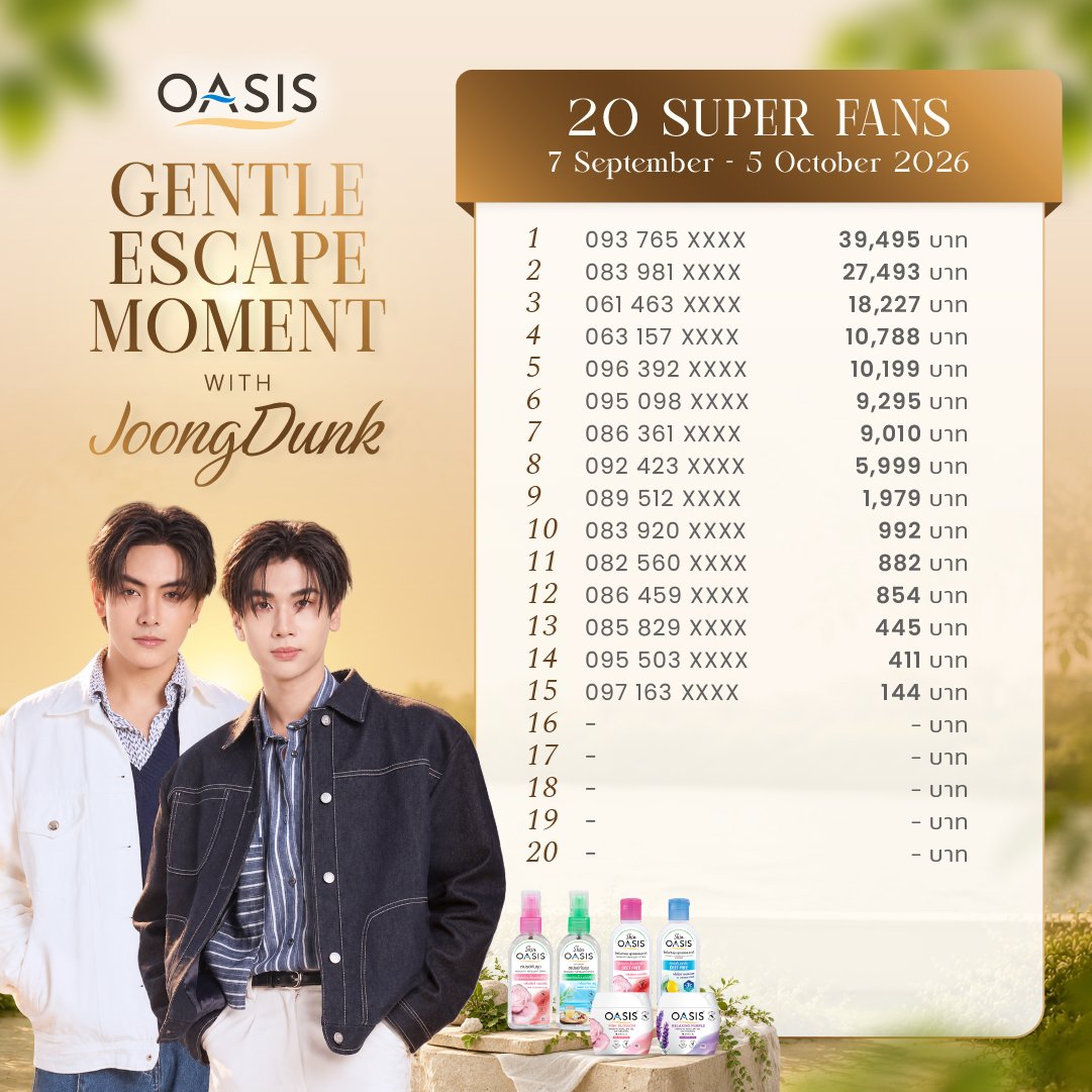 Oasis__Thailand's tweet photo. ใกล้เข้ามาอีกนิด… ใครจะได้เป็น
1 ใน 20 SUPER FANS มาร่วมลุ้นไปพร้อมกัน! 👀💛💛

กับการอัปเดตอันดับ 20 SUPER FANS ครั้งที่ 5 
จากกิจกรรม OASIS Gentle Escape Moment with Joong-Dunk

ยอดสะสมตั้งแต่วันที่ 7 กันยายน – 5 ตุลาคม 2569

เพียงช้อปผลิตภัณฑ์ OASIS ที่ร่วมรายการ อัปโหลดใบเสร็จ และสะสมยอด 
ก็ได้รับโอกาสที่จะได้ เป็น 1 ใน 20 SUPER FANS ร่วมโมเมนต์สุดพิเศษกับ OASIS และ จุง–ดัง 
กิจกรรมนี้ไม่อยากให้พลาด เพราะบอกเลยว่า Exclusive จริง ๆ ✨

ร่วมสนุกได้ตั้งเเต่วันนี้ - 7 ตุลาคม 2569 เวลา 23:59 น. 

📃 อ่านรายละเอียดและเงื่อนไขเพิ่มเติมได้ที่ : https://t.co/49gcDbpiKd

✨ติดตามกิจกรรมเพิ่มเติมที่ : Facebook Fanpage : OASIS Thailand | X : @Oasis__Thailand

—--------—--------—

We’re getting closer… Who will become one of the 20 SUPER FANS? 
Let’s find out together! 👀💛💛

Here’s the 5th 20 SUPER FANS Ranking Update 
from OASIS Gentle Escape Moment with Joong-Dunk

Accumulated totals from 7 September - 5 October 2026

Simply purchase participating OASIS products, upload your receipts, 
and build your total for a chance to become one of the 20 SUPER FANS 
and share a special moment with OASIS and Joong-Dunk. 
Don’t miss out because this event is truly exclusive ✨

Join the campaign from today until 7 October 2026 at 11:59 PM. 

📃 Campaign details and terms and conditions :
https://t.co/iEADRvQfyW

✨Follow us for more activities : Facebook Fanpage : OASIS Thailand | X : @Oasis__Thailand 

#Oasisthailand #OASIS #SkinOASIS #ฉีดฟินยุงบินหนี #เพื่อนซี้เเอนตี้ยุง #หอมได้ไล่ยุงด้วย #OASISGentleEscapeMomentwithJoongDunk #JoongDunk