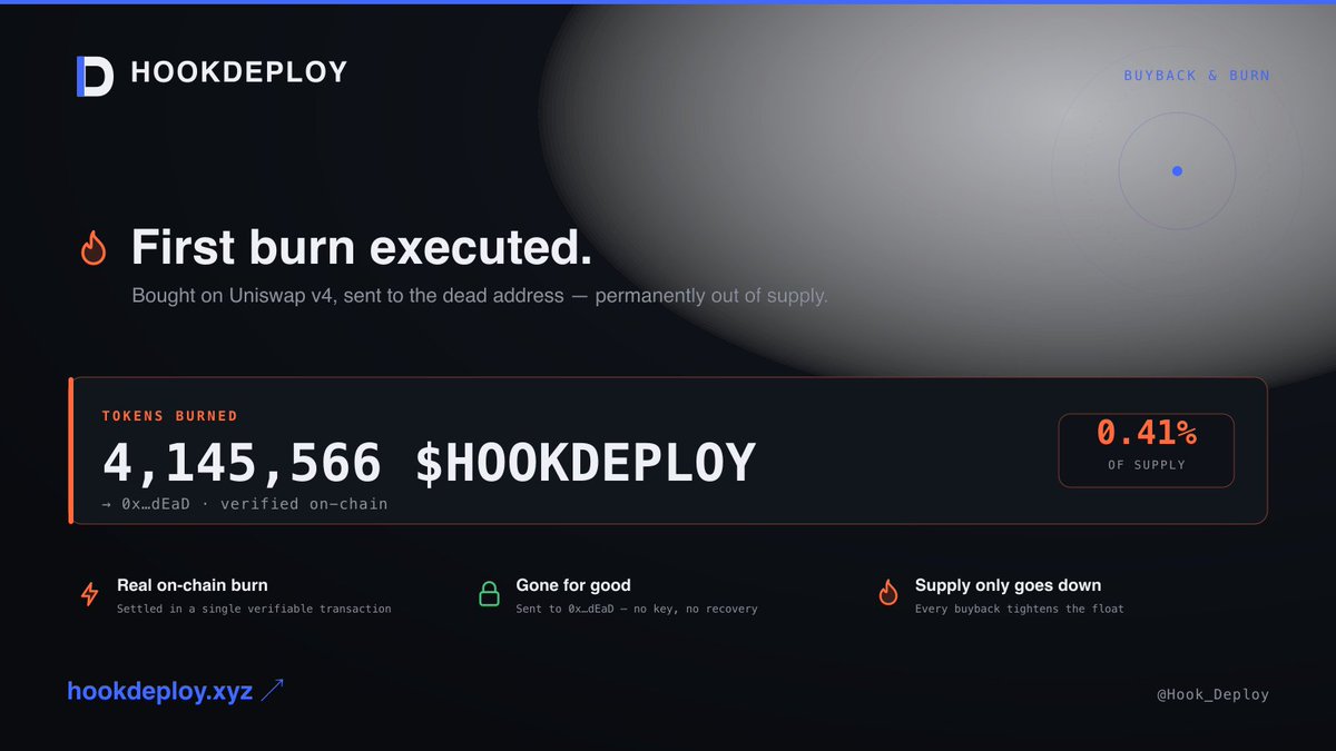 Hook_Deploy's tweet photo. First burn executed. 🔥

4,145,566 $HOOKDEPLOY bought on Uniswap v4 and sent to the dead address — permanently out of supply.

Real on-chain burn. No key, no recovery. Verify it yourself:

https://t.co/rtXwQ4wgPb

Buyback & Burn, doing exactly what it says. Supply only goes down.

https://t.co/HkRiV6x0RH