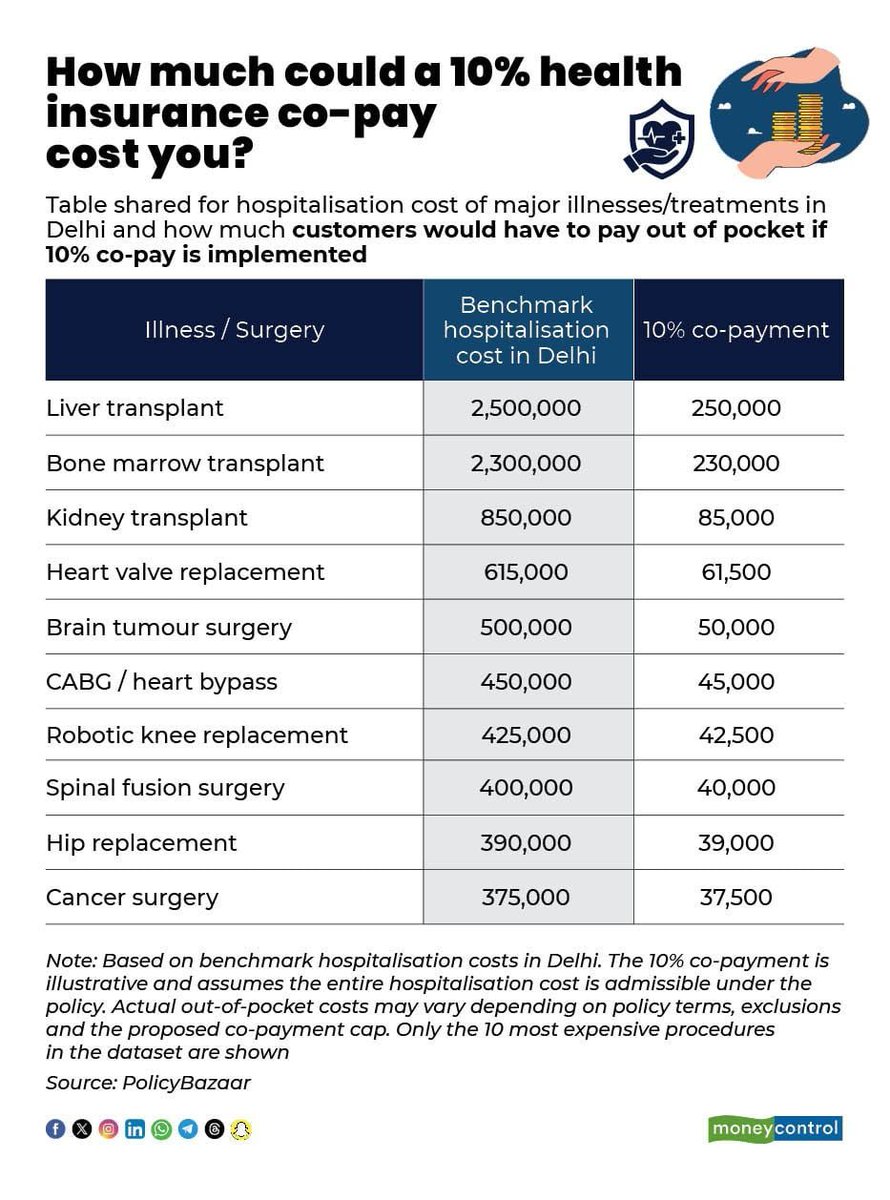 moneycontrolcom's tweet photo. #MCPersonalFinance | Health insurance may get cheaper but your hospital bill could get costlier

A comprehensive policy today is generally expected to provide broad financial protection against hospitalisation expenses

What a 10% co-pay means for policyholders? @imNavneetDubey explains:
https://t.co/bDJyoNrrdU