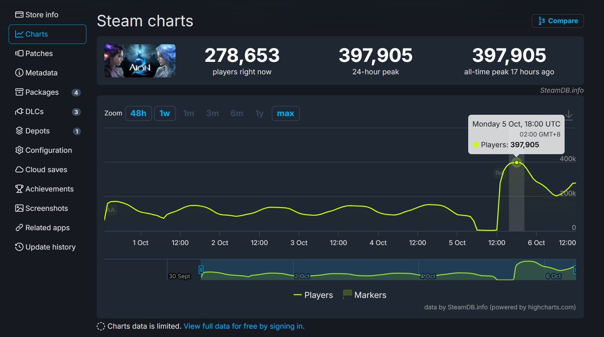 U4N_com's tweet photo. I’m calling it: this weekend we break 500K. Eyes on the peak.
This month, AION 2 passes CS2 and pushes straight toward 1,000,000.
#AION2 #AION #MMORPG #Steam #CS2 https://t.co/rREc4oSlHN