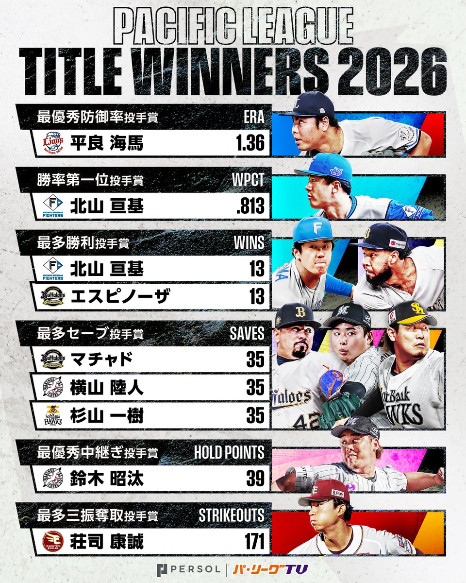 PacificleagueTV's tweet photo. ／
2026年パーソル パ・リーグ
投手個人タイトル表彰選手🏆️
＼

最優秀防御率投手賞
L #平良海馬 投手(初受賞㊗️)

勝率第一位投手賞
F #北山亘基 投手(初受賞㊗️)

最多勝利投手賞
F #北山亘基 投手(初受賞㊗️)
B #エスピノーザ 投手(初受賞㊗️)

最多セーブ投手賞
B #マチャド 投手(初受賞㊗️)
M #横山陸人 投手(初受賞㊗️)
H #杉山一樹 投手(2年連続2度目🎉)

最優秀中継ぎ投手賞
M #鈴木昭汰 投手(初受賞㊗️)

最多三振奪取投手賞
E #荘司康誠 投手(初受賞㊗️)