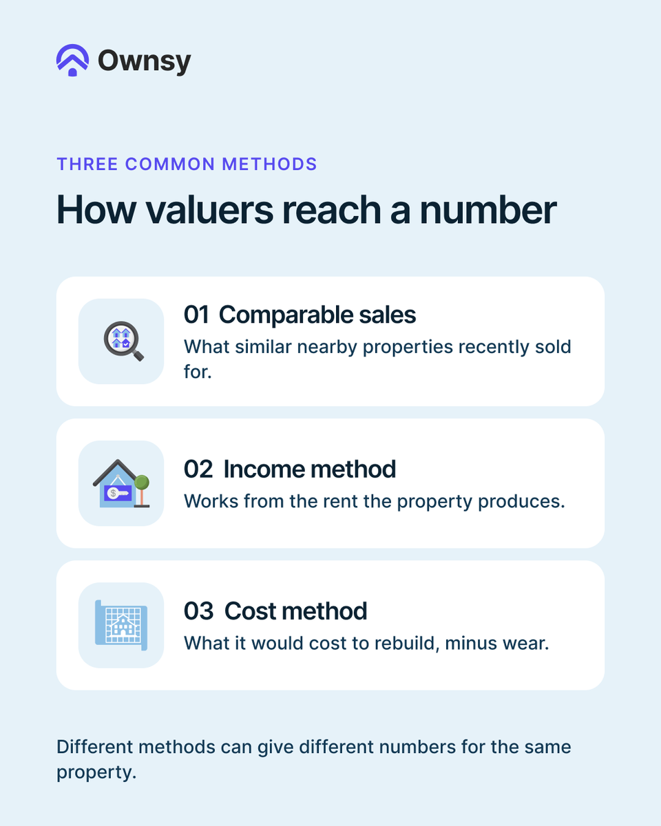 Ownsyofficial's tweet photo. 2/2
Valuation isn't the price. A valuation is a professional estimate of a property's market value on a specific date. Price is what a buyer actually pays. This carousel covers the three methods valuers use, and why the number can change.
#PropertyEducation #RealEstate #PropertyInvesting101