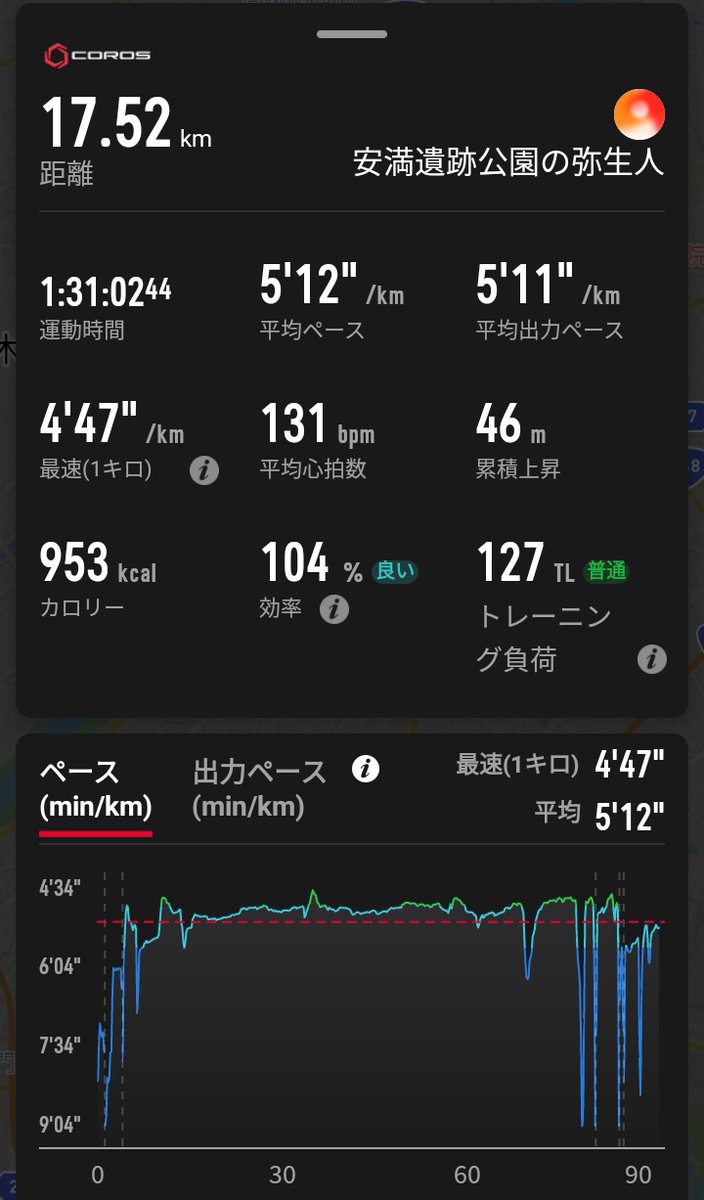 EngPapaRunner's tweet photo. 有酸素ラン 90min

ユックリでいいので効率を意識し、腰が落ちないように、上ではなく前へ前へとベクトルを向ける。

脱力し、心拍数を有酸素の範囲内にとどめる。 https://t.co/Ouz84D5cIC