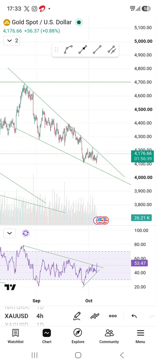 shivamg14221114's tweet photo. #goldusd
Rsi breakout done
Price k breakout ka wait h https://t.co/6k3KBFAM2M