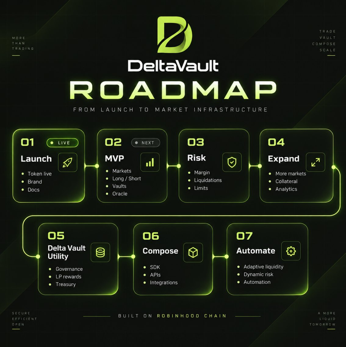 DeltaVault_io's tweet photo. Delta Vault is live. 
Now the build continues.
DeltaVault is moving from token launch toward modular onchain market infrastructure.
• Leveraged markets
• Liquidity vaults
• Automated risk controls
• Market expansion
• Delta Vault utility & governance
• SDKs & integrations
• Autonomous market infrastructure
From launch to a composable trading, liquidity, risk, and settlement layer on #RobinhoodChain.
This is the DeltaVault roadmap.