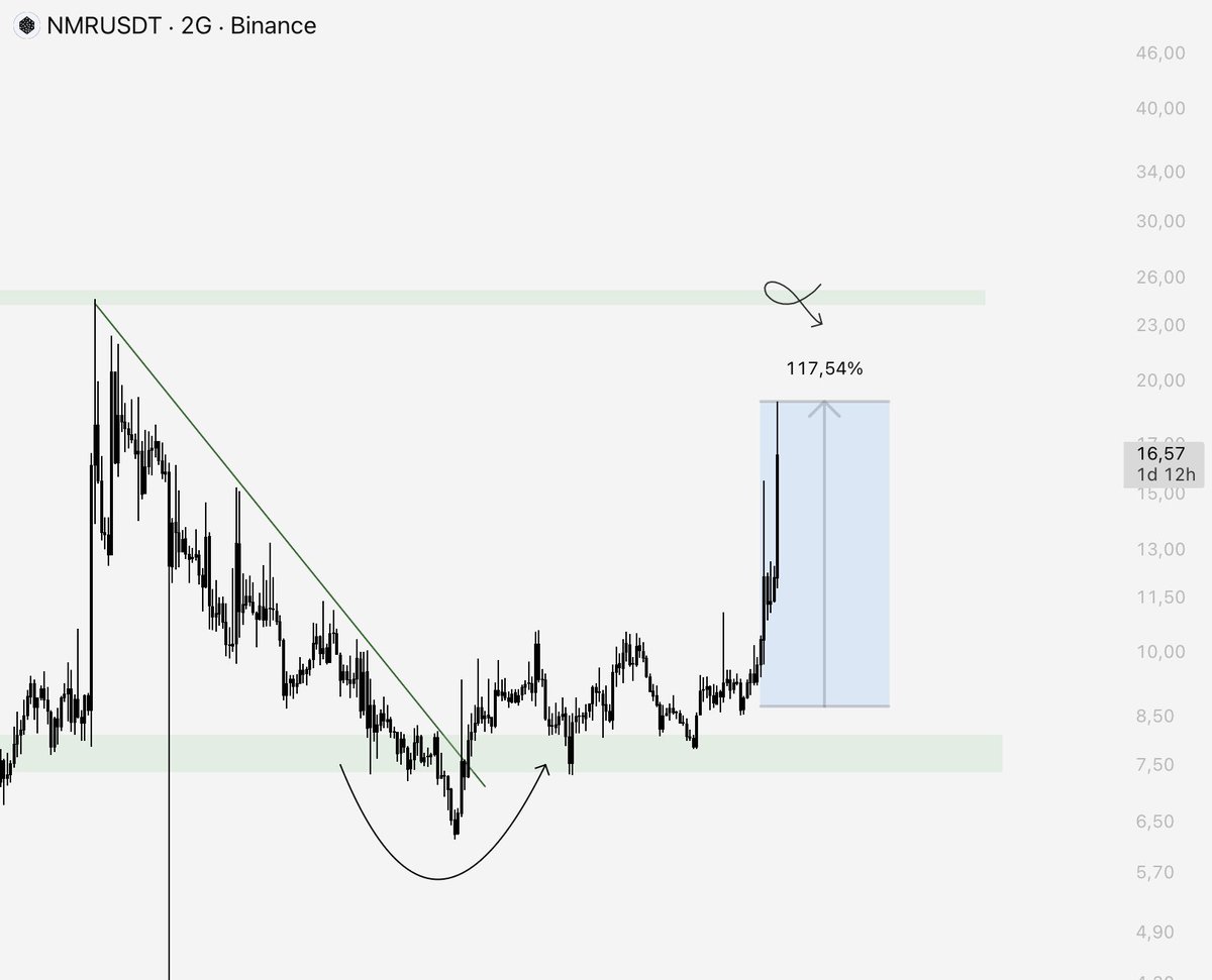 LSTraderCrypto's tweet photo. $NMR %117  I AM LSTRADER 🤷‍♂️

There’s no coincidence. I simply put in a lot of effort and try to find the best approach. 

Every interaction you make here is an appreciation of the work that goes unseen. https://t.co/IXCmcEDN7T