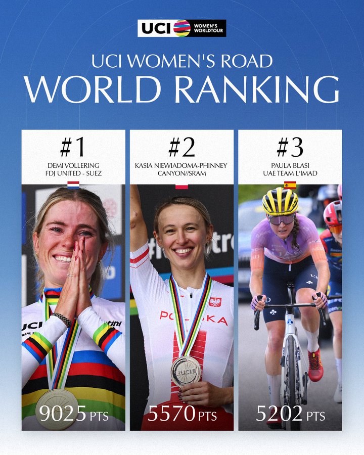 categorycafe's tweet photo. UCI Women’s Road World Rankings as of October 6 https://t.co/H6SLIPn6BL