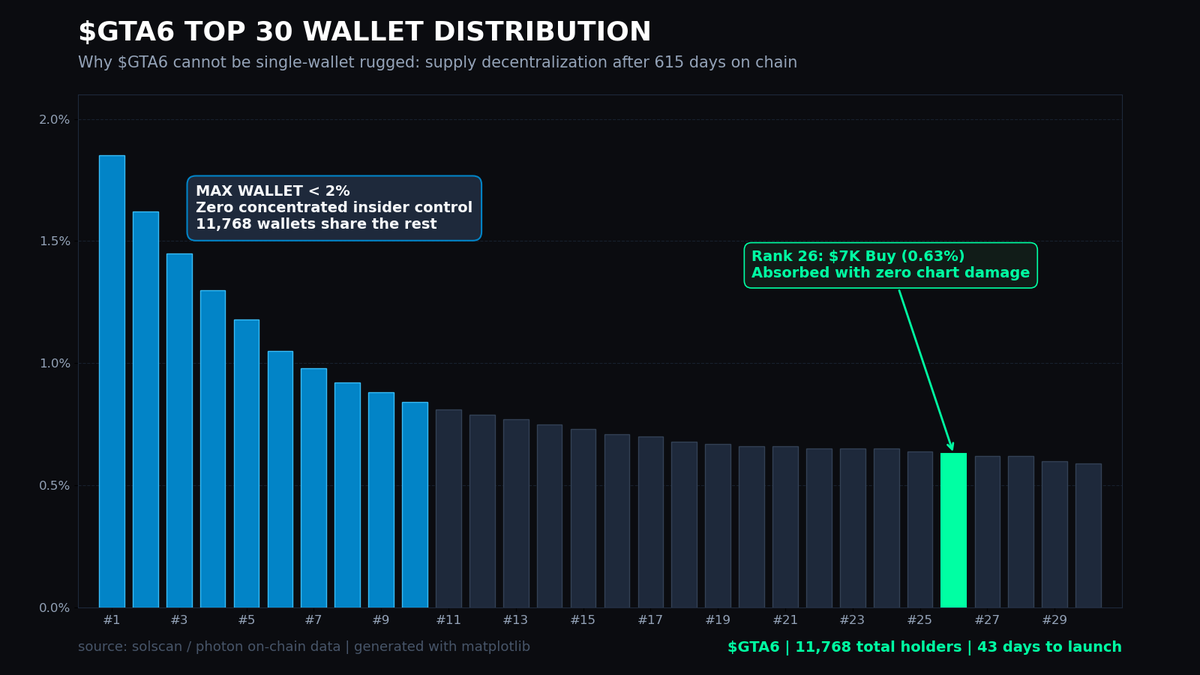 GTA_6_Sol's tweet photo. plotted our top 30 holder wallets in python

in typical solana coins, 3 insider wallets hold 40% and dump on you

on $GTA6, the 26th largest holder owns just 0.63% of the supply. no whale has enough tokens to single-handedly nuke this chart

11,768 wallets. pure decentralization

43 days to nov 19 👀