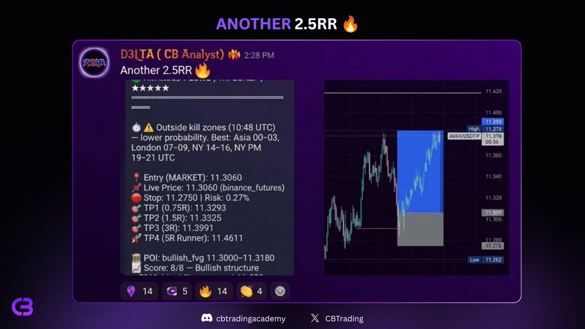 CBTrading's tweet photo. $AVAX / +2.5R 🎯

Clean execution by our boy @lunanomacrypto 

Moving on to the next. 📈🔥 https://t.co/4db56syF6X
