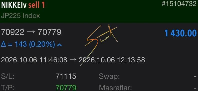 finansuzmanin's tweet photo. JAPON ENDEKSİNDE KAZANÇLARI ALMAYA DEVAM EDİYORUZ 🏅🏆

KAZANÇ: 1.430 DOLAR ☑️ 70.324 TL

Japon endeksi uçarken havada yakalayıp kazancı aldık.

Gruba katılım ve bilgi için;

https://t.co/4p8kDsHdRu https://t.co/UgACpsYCLb