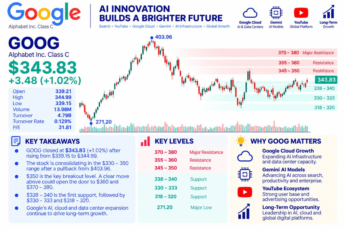 After falling from the $400+ area, $GOOG has spent recent sessions stabilizing around $330–$350.
That’s exactly where I’m focused.
The selling pressure has slow