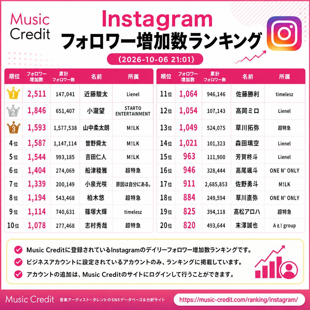 MusicCredit's tweet photo. ◆ #Instagramフォロワー増加数ランキング （2026-10-06 21:01）
🥇 2,511 近藤駿太 Lienel
🥈 1,846 小瀧望 STARTO ENTERTAINMENT
🥉 1,593 山中柔太朗 M!LK
4位 1,587 曽野舜太 M!LK
5位 1,544 吉田仁人 M!LK
6位 1,404 船津稜雅 超特急
7位 1,339 小泉光咲 原因は自分にある。
8位 1,194 柏木悠 超特急
9位 1,114 篠塚大輝 timelesz
10位 1,078 志村秀哉 超特急
11位 1,064 佐藤勝利 timelesz
12位 1,054 高岡ミロ Lienel
13位 1,049 草川拓弥 超特急
14位 1,021 森田璃空 Lienel
15位 963 芳賀柊斗 Lienel
16位 946 高尾颯斗 ONE N' ONLY
17位 911 佐野勇斗 M!LK
18位 884 草川直弥 ONE N' ONLY
19位 825 髙松アロハ 超特急
20位 820 末澤誠也 Aぇ! group
21位以下は↓https://t.co/R3vICF8jHh