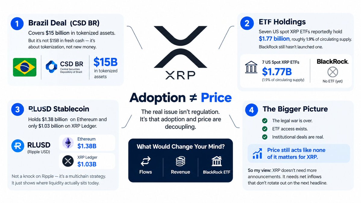 crypto_bull099's tweet photo. Honestly, XRP's biggest problem isn't regulation. It's that adoption and price are decoupling.

Ripple's Brazil deal with CSD BR covers $15 billion in tokenized assets, but an exec clarified it's not $15B in fresh cash. Seven US spot XRP ETFs reportedly hold about $1.77 billion, roughly 1.9% of circulating supply. BlackRock still hasn't launched one. Meanwhile, Ripple's own RLUSD stablecoin holds $1.38 billion on Ethereum and only $1.03 billion on XRP Ledger. That's not a knock on Ripple—it's a multichain strategy. But it shows where liquidity actually sits today in the market.

The legal war is over. ETF access exists. Institutional deals are real. Price still acts right now like none of it matters for XRP. So my view: XRP doesn't need more announcements. It needs net inflows that don't rotate out on the next headline.

What would genuinely change your mind for you—flows, revenue, or a BlackRock ETF?

Why it's original: Builds one argument from four separate data points—Brazil, ETF holdings, BlackRock, RLUSD distribution—instead of just summarizing news.

Best posting time in PKT: 9:00–11:00 PM PKT, targeting US morning and Europe afternoon timelines.

$XRP #CRYPTOCLARITYACT #cryptoupdate