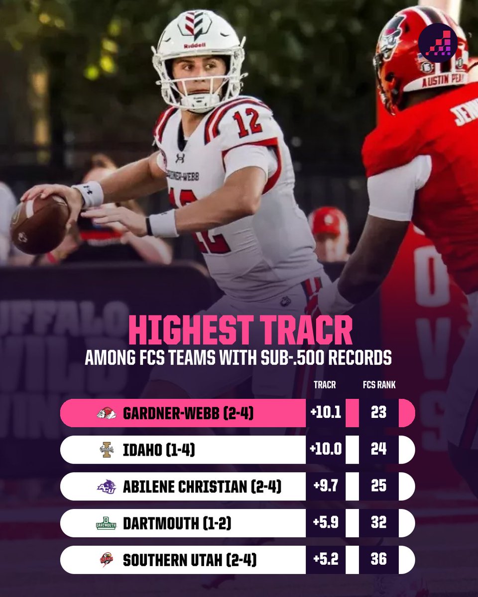 OptaAnalystFCS's tweet photo. Best TRACR among sub-.500 FCS teams.

TRACR (Team Rating Adjusted for Conference and Roster) is based on how good a team is offensively and defensively against an average team per 10 drives each in a game. An average FCS team has a 0.0 TRACR, so a team with a positive TRACR indicates it would outscore an average team by that many points.