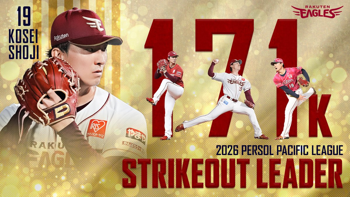 Rakuten__Eagles's tweet photo. ／
🏆最多三振奪取投手賞🏆
＃荘司康誠 選手
＼

2026シーズンのパーソル パ・リーグ公式戦全日程が終了し、171奪三振で最多三振奪取投手賞を獲得いたしました✨

荘司選手のコメントはこちら
👉 https://t.co/P2IVgW6K22

#RakutenEagles https://t.co/axbsg64Jrf