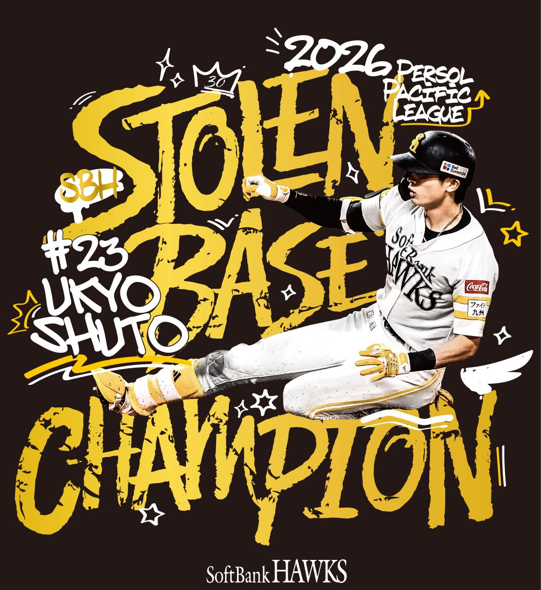 HAWKS_official's tweet photo. #周東佑京 選手が4年連続5度目となる最多盗塁者賞を獲得（盗塁数30）

盗塁に加えホームスチールやランニングホームランと超次元の脚力がビッグバン級の衝撃を巻き起こし、銀河級の大活躍で目線を釘付けにさせてくれました💨

#全員でゼンシン
#sbhawks https://t.co/nlqC7o6TRI
