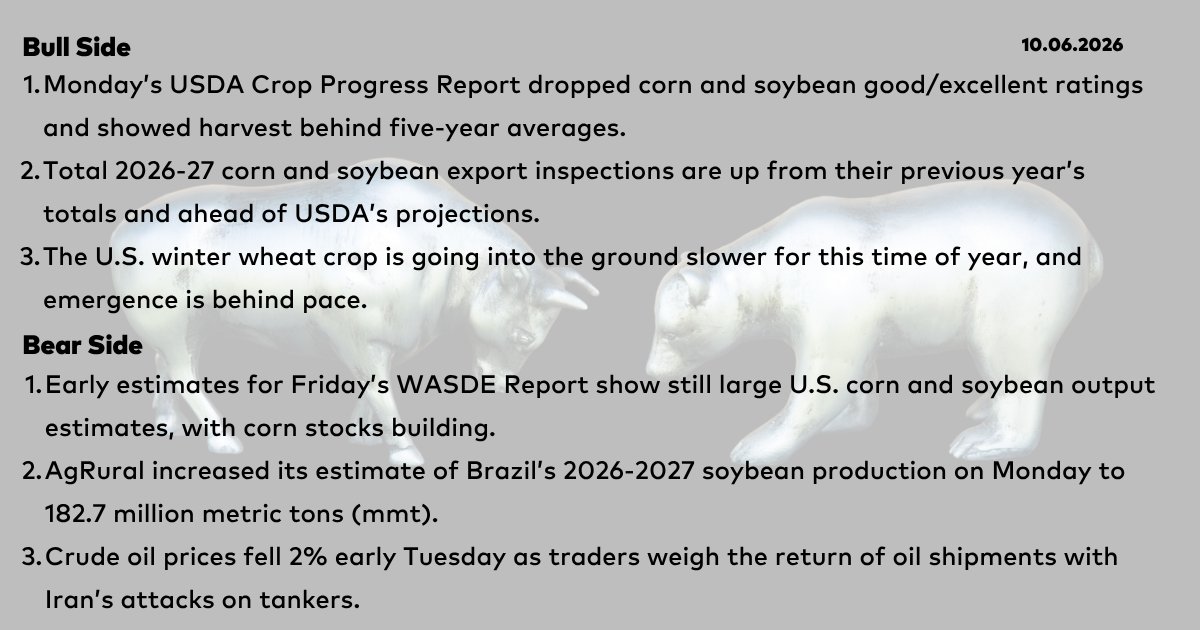 DTNMarkets's tweet photo. 10/06 - Bull and Bear from the Early Word Grains commentary with Mike McGinnis, DTN Contributing Analyst.
#corn #soybeans #wheat #EWG #grains #BullAndBear #DTNBullAndBear https://t.co/bQk76IQKxn