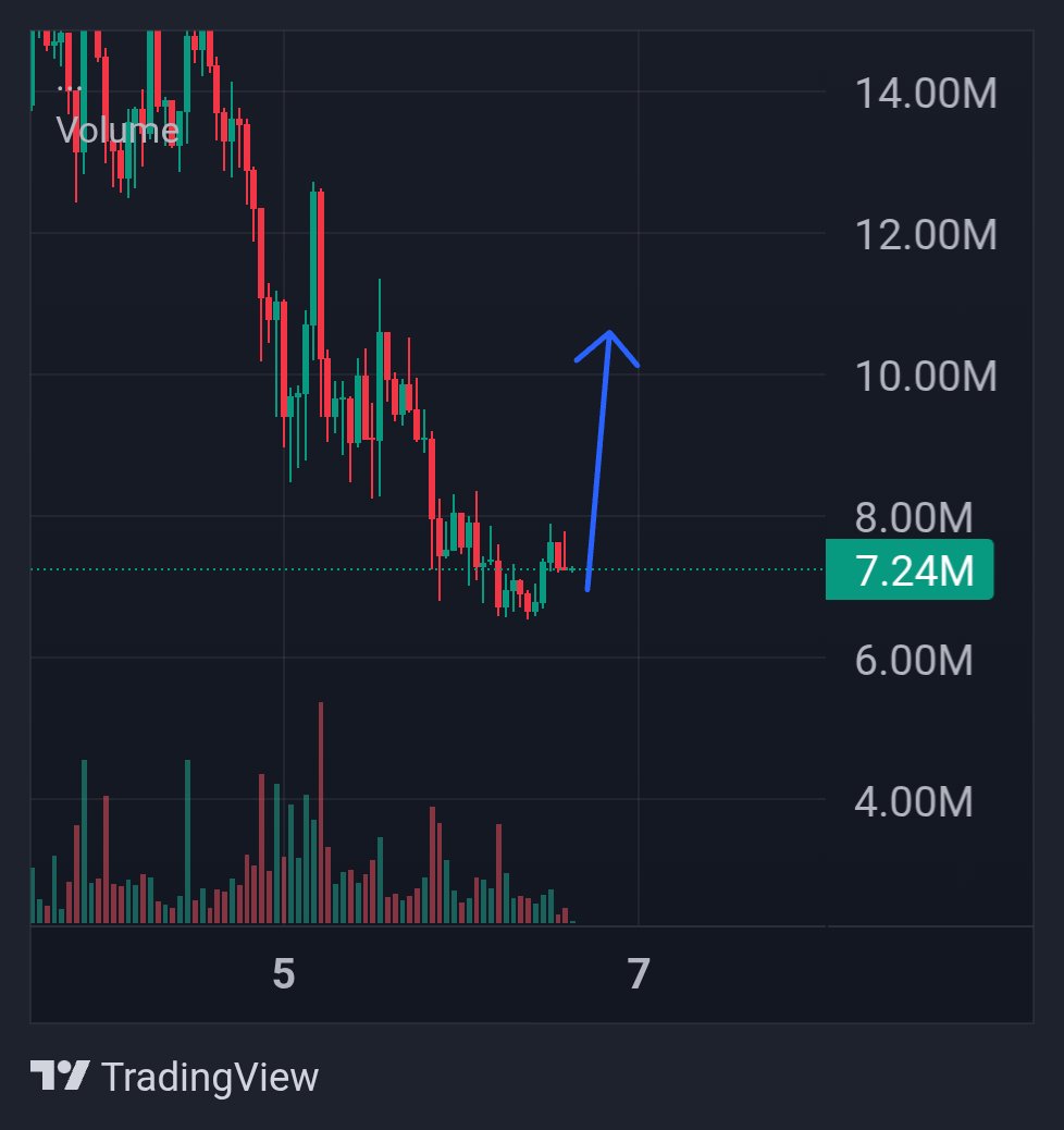 SuperJudge_Sol's tweet photo. E/ACC bottom is in
You should be buying
We shoukd have a massive 10x move next from here
Probably the most undervalued coin in FOMO and the market right now
CbcyNo7m1amFWqEQm2m4PLv1UNvpcL3C1Ujm6AkzpKoU
#crypto #memecoin #100x #eacc $btc #bitcoin #meme #1000x https://t.co/K1P5nd68kT