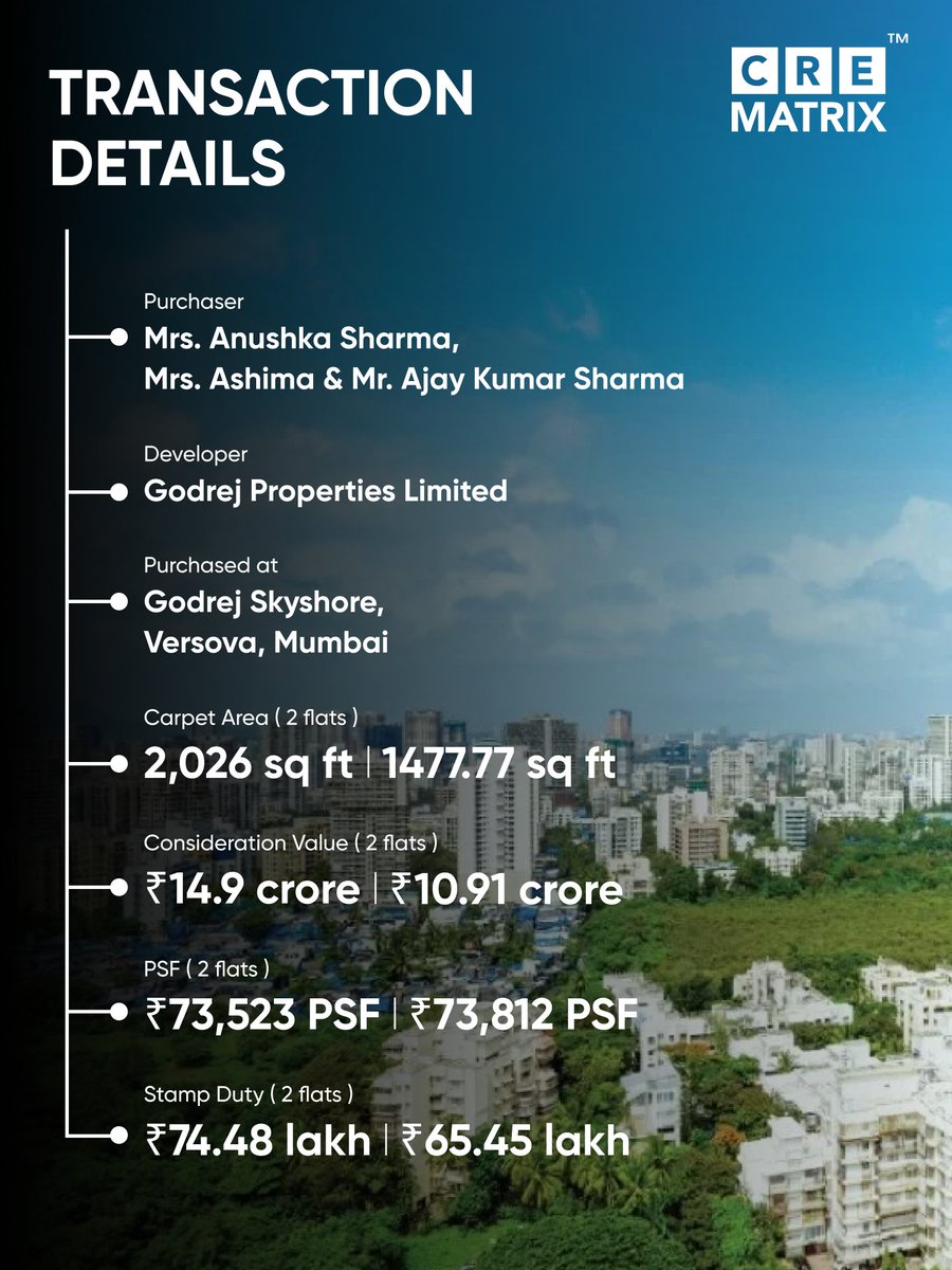 CreMatrix's tweet photo. According to documents accessed by https://t.co/xP5pO4gGdC, actress @AnushkaSharma has bought a luxury apartment at Godrej Skyshore in Mumbai’s Versova for nearly ₹14.9 crore.

#AnushkaSharma #MumbaiRealEstate #LuxuryRealEstate #MumbaiProperty #Versova https://t.co/NenzHP5Doq